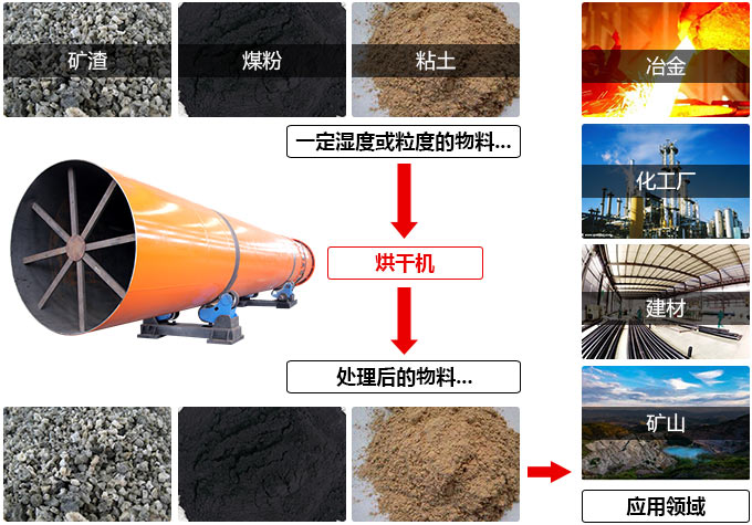 礦粉烘干機應用