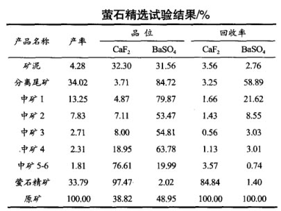 螢石精選試驗結(jié)果