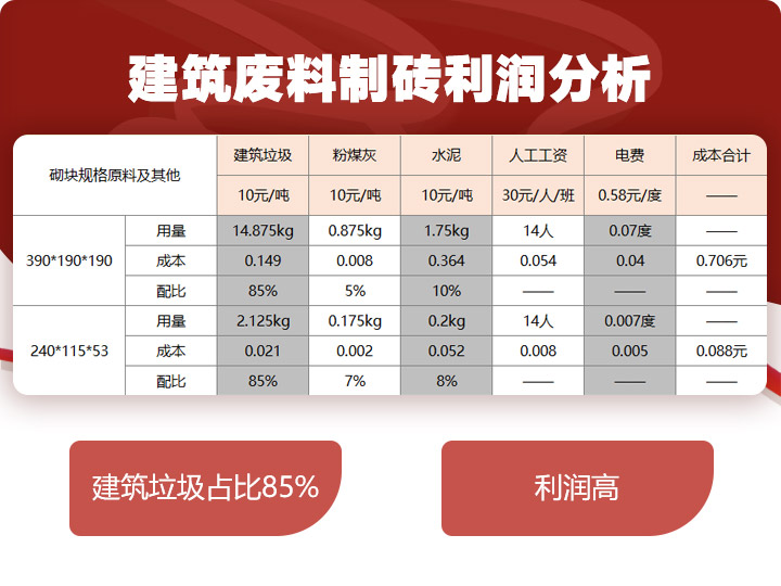 建筑垃圾制磚占比85%，投資少，利潤(rùn)高 