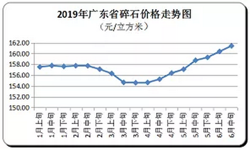 廣東省隨時價格走向，持續(xù)上漲