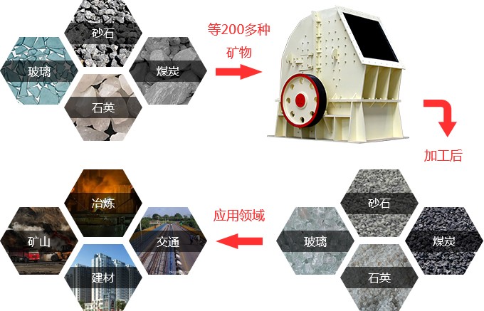 錘式破碎機應用領域