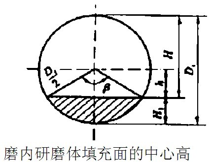 球磨機(jī)磨內(nèi)研磨體填充面的中心高