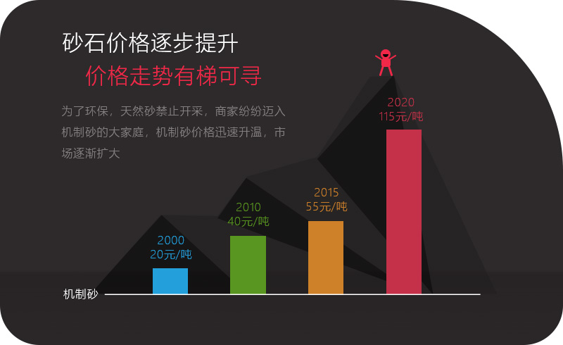 砂石價格一路上漲，投資石頭制砂機大有可為